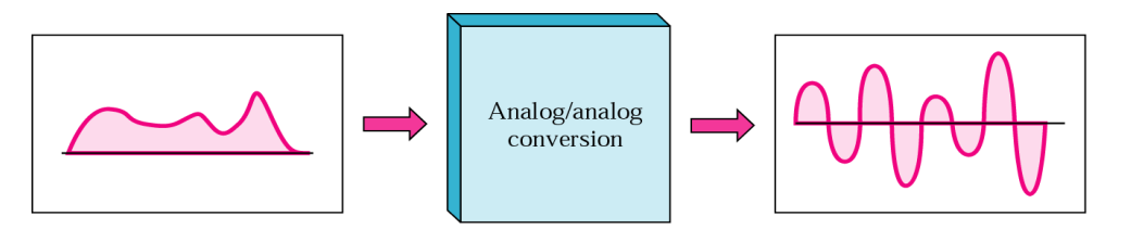 아날로그 대 아날로그 전송