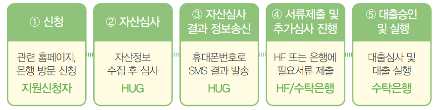 신청 및 진행과정