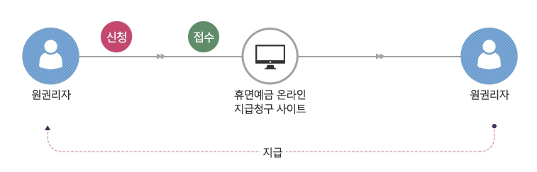 휴면환급금조회