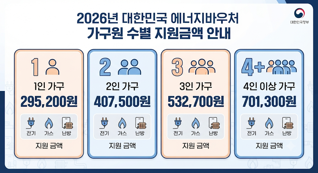 2026 에너지바우처 가구원 수별 지원금액 29만5200원부터 70만1300원
