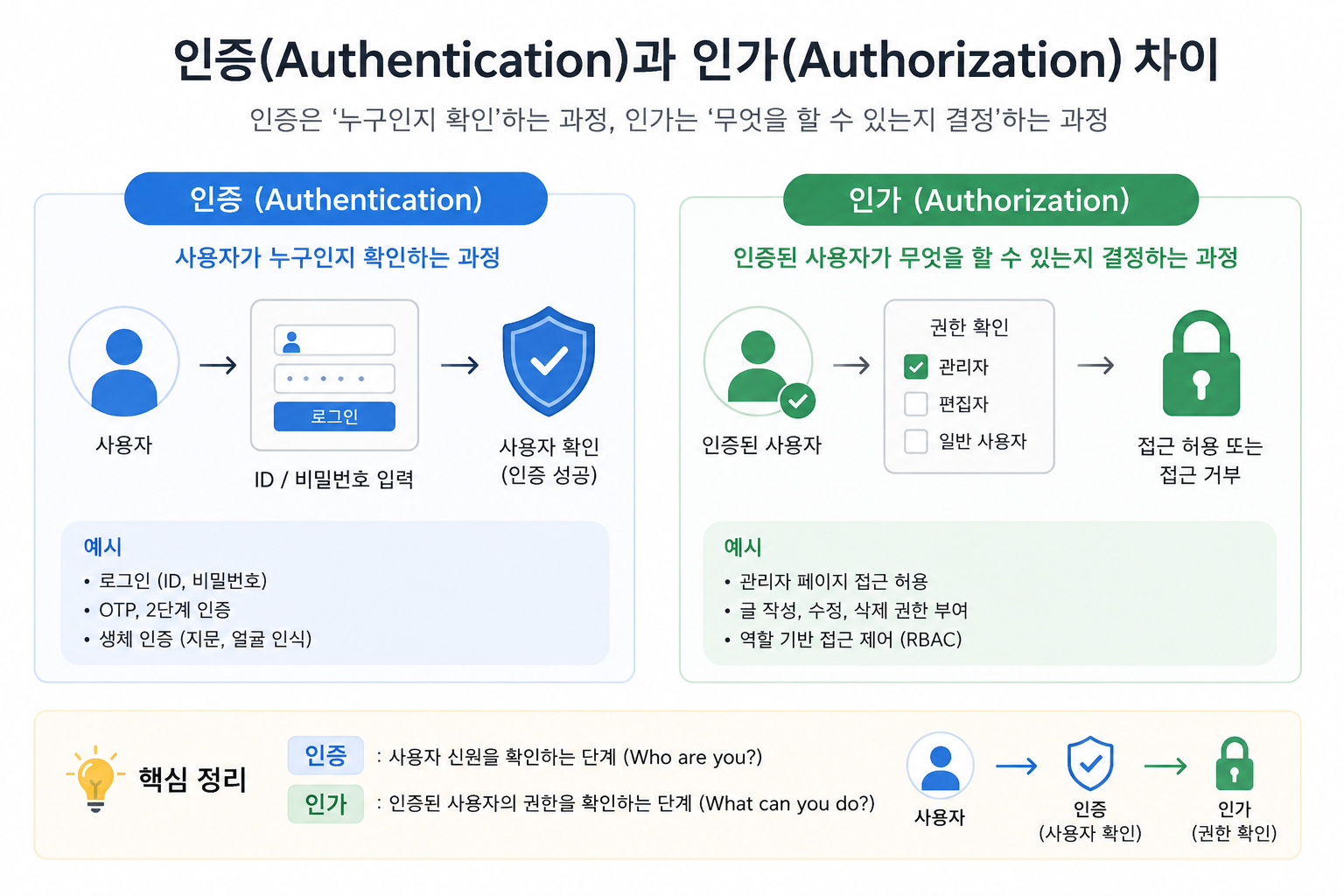 인증(Authentication)과 인가(Authorization) 차이