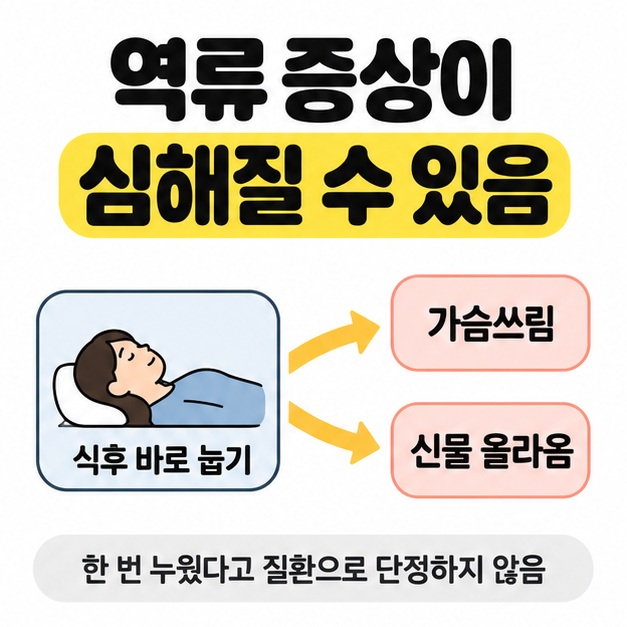 식후 바로 눕는 삽화에서 가슴쓰림과 신물 올라옴으로 화살표가 이어지고 한 번 누웠다고 질환으로 단정하지 않는다고 설명한 그림.