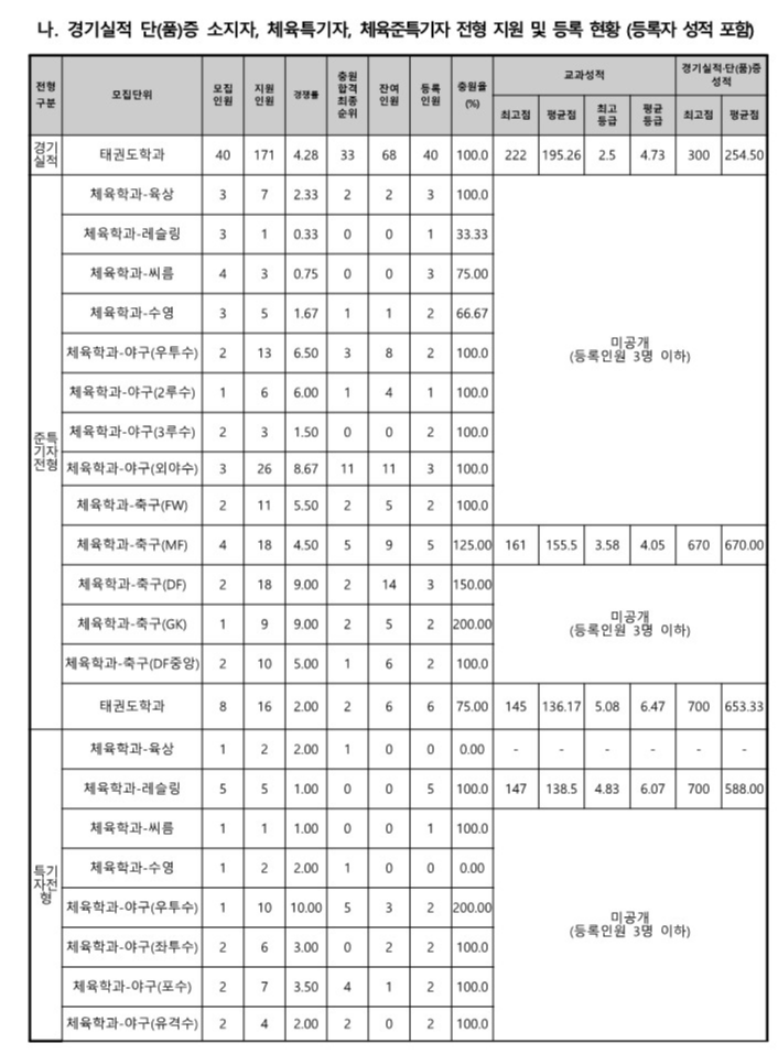 동아대 실기전형 수시등급