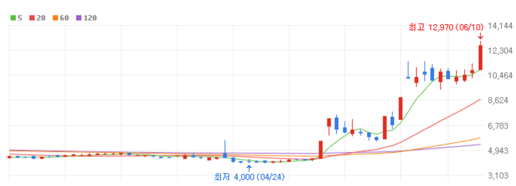 삼영에스앤씨 주가