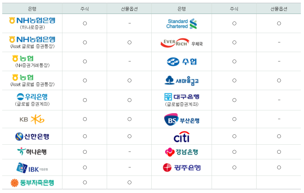 제휴은행별서비스
