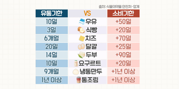 음식별 유통기한