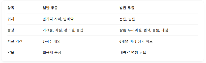 발톱-무좀과-일반-무좀-차이