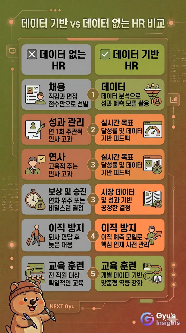 데이터 없는 HR팀과 데이터 기반 HR팀의 5가지 상황별 대응 방식 비교 인포그래픽