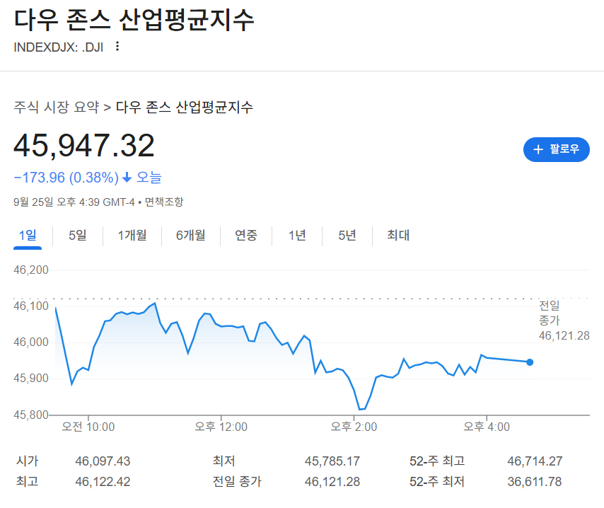 2025-09-25 다우존스 마감 시황