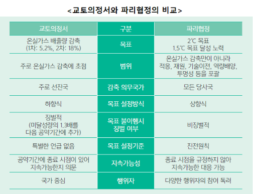 리협정과 교토의정서 차이점