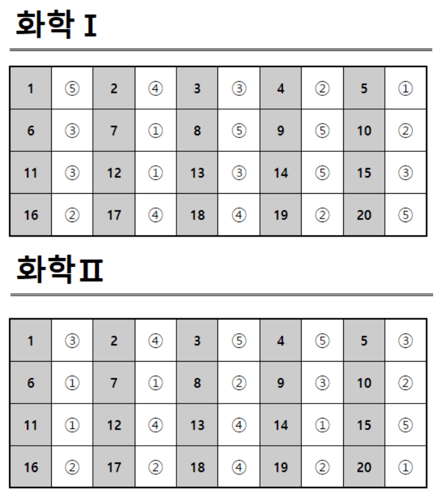 2025 수능 화학 정답표