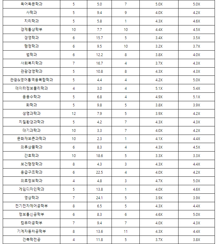 공주대학교수시결과6