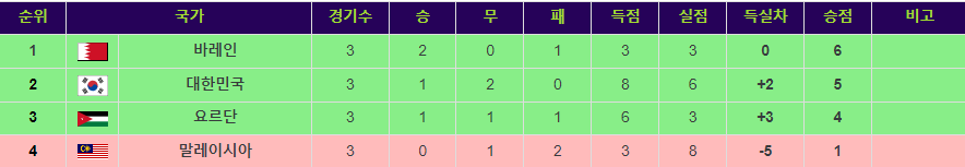 2023 아시안컵 E조 순위