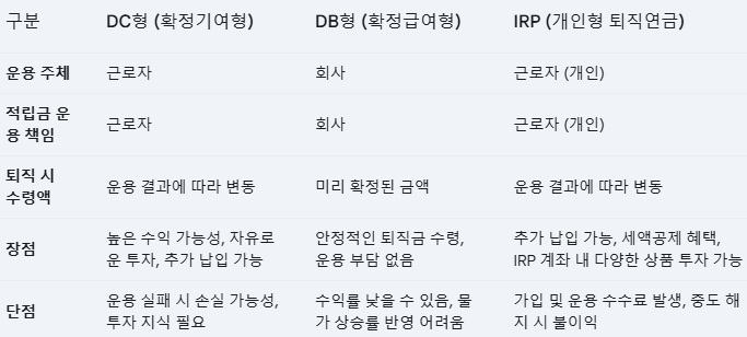 퇴직연금 DC형, DB형, IRP의 차이점
