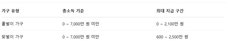 자녀장녀금 소득요건