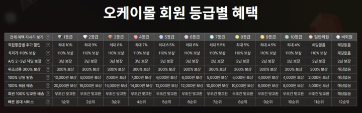 오케이몰-회원-등급별-혜택