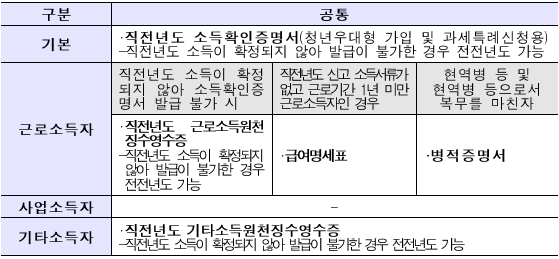 청년주택드림청약통장 소득서류