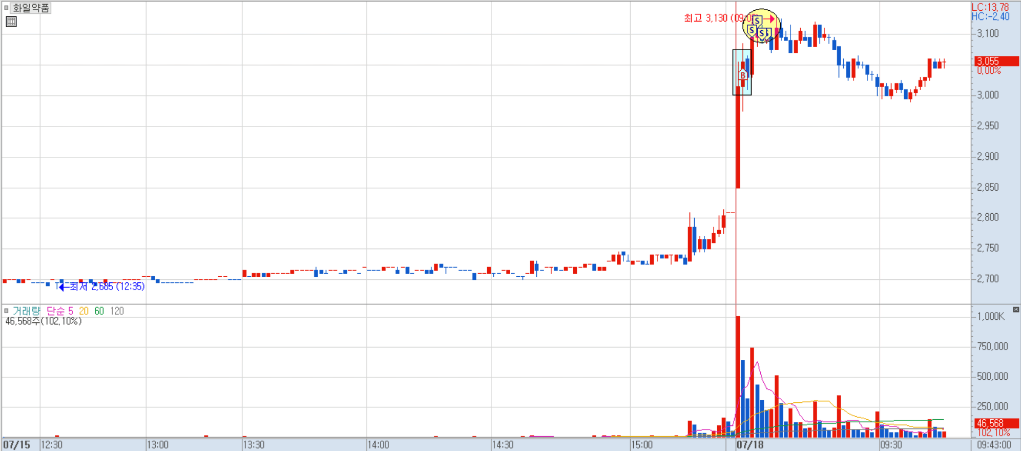 화일약품 분봉 차트 1)