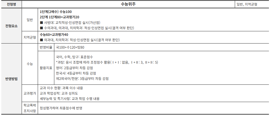 서울대 정시모집 입시 요강 요약