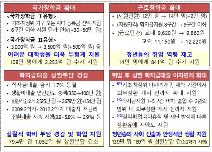 학자금