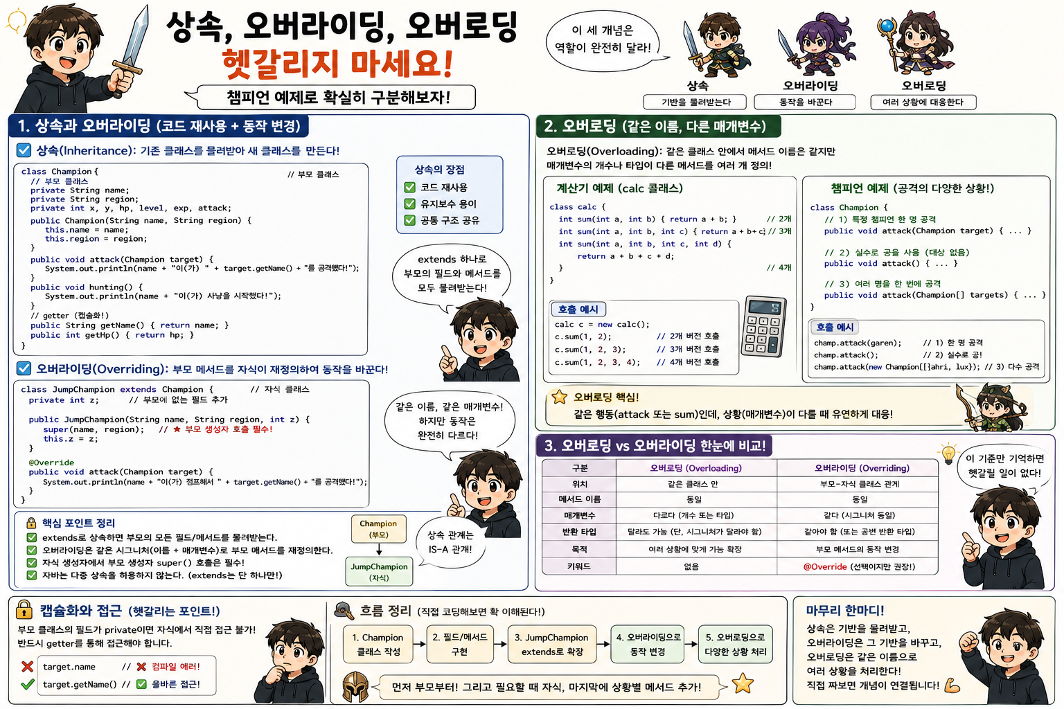 상속, 오버라이딩, 오버로딩