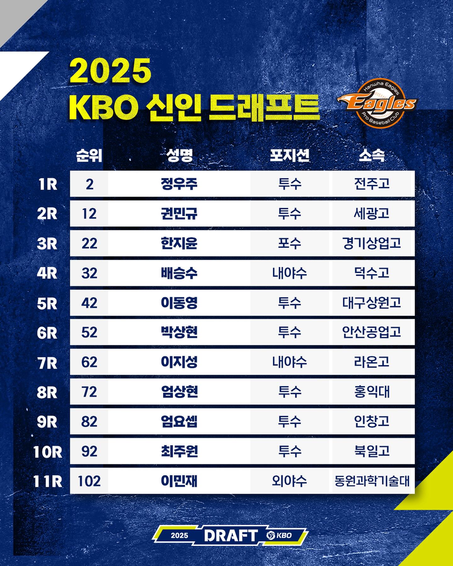 2025 KBO 신인드래프트 팀별 뽑힌 선수들