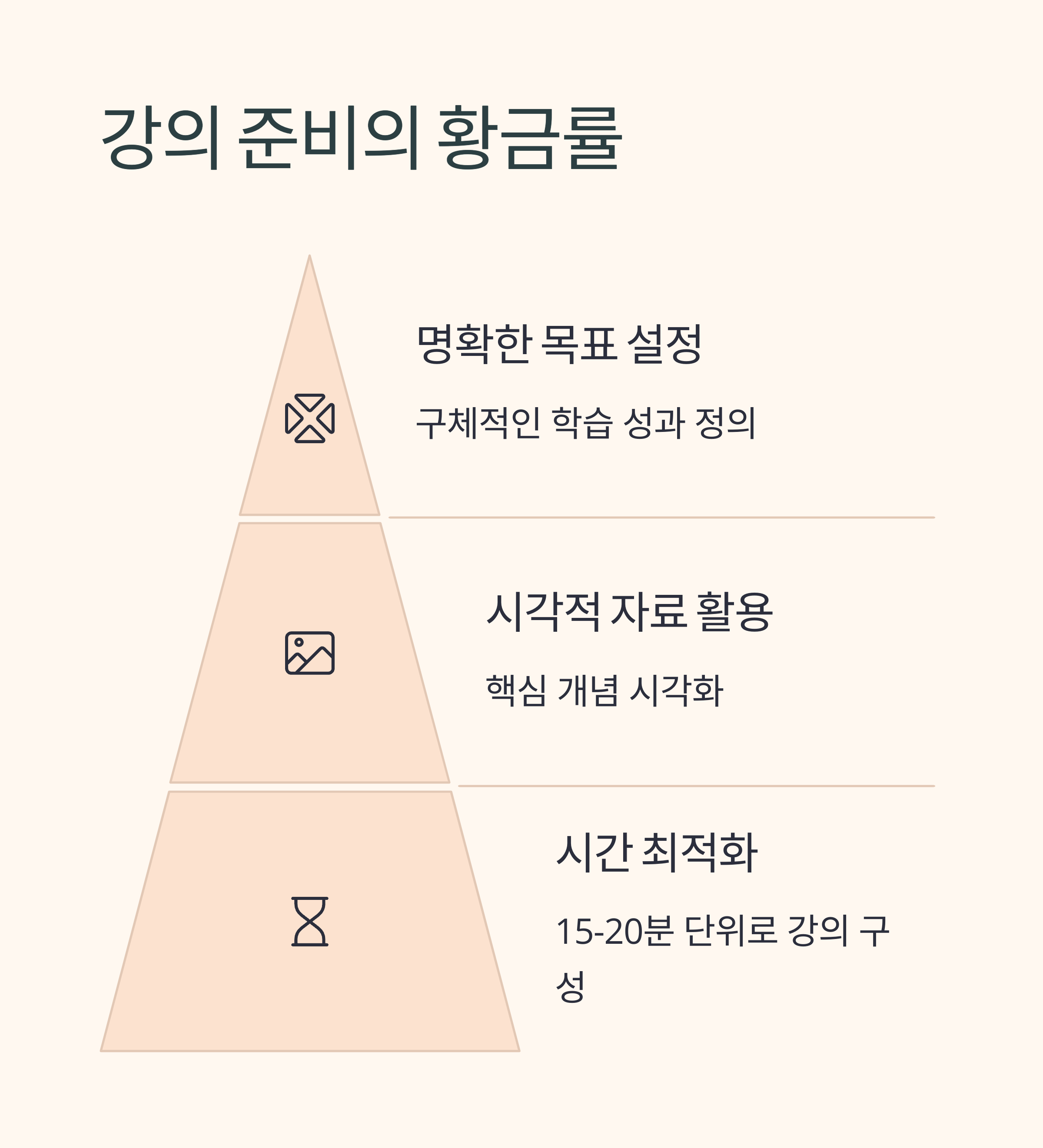 효과적인 강의 설계 방법론: 학생들의 졸음을 깨우는 몰입도 200% 강의 비법!