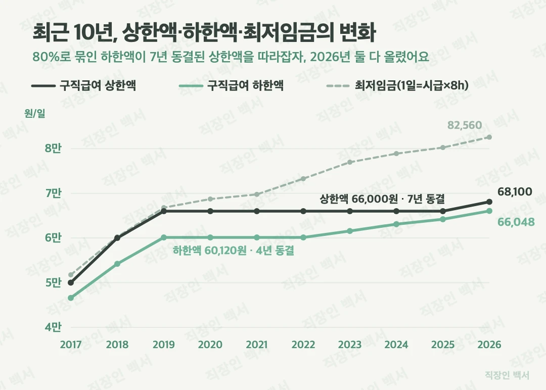 실업급여 상한액 하한액 최저임금 10년 추이 그래프