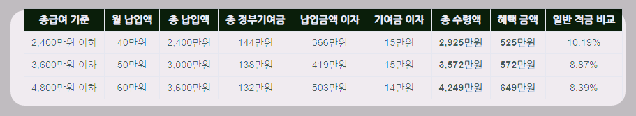 청년도약계좌 가입