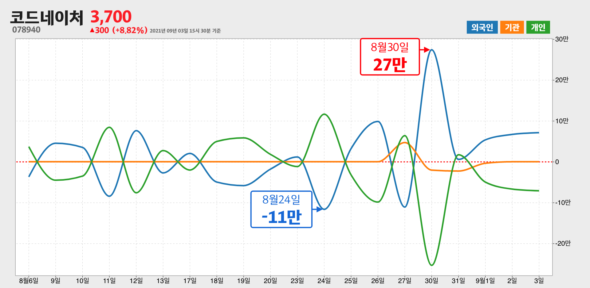 코드네이처 한달간 외국인 거래량 최고, 최저