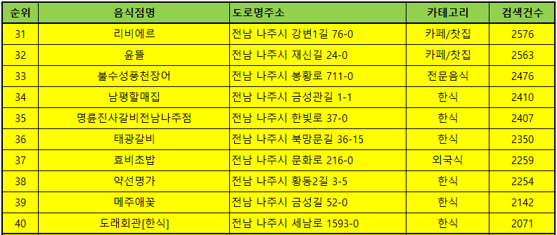나주 맛집 방문순위 TOP50