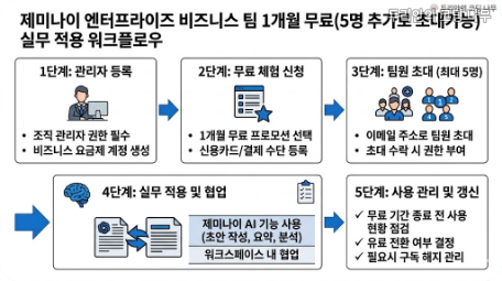Gemini Enterprise 진행 단계, 무료 체험에서 팀 검증까지의 순서