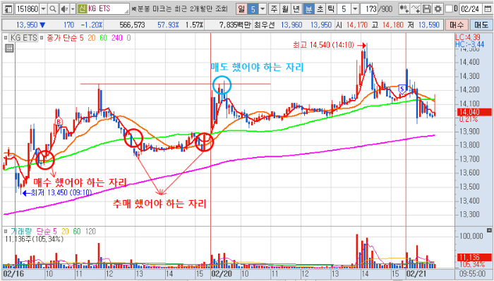 2월 4주차 KG TES 5분봉 차트