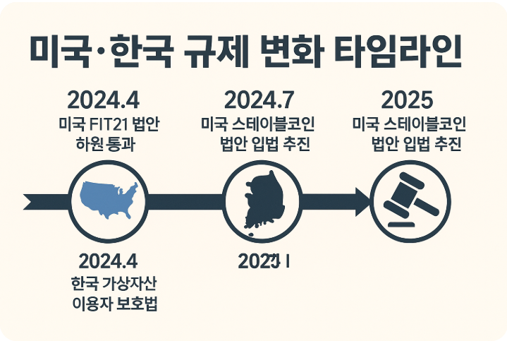 미국,한국 스테이블코인 규제 타임라인