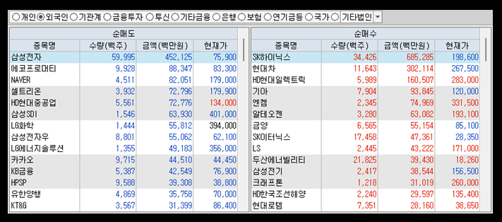 주간 외국인 투자자 순매수, 순매도 종목
