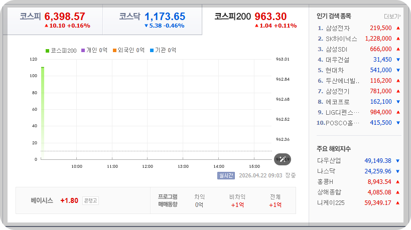 2026-04-22, 09시 03분 한국증시현황 [출처=네이버 Pay 증권 제공]
