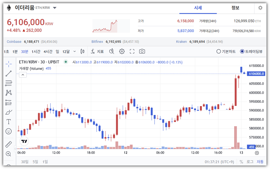 이더리움 시세 600만원 돌파 차트