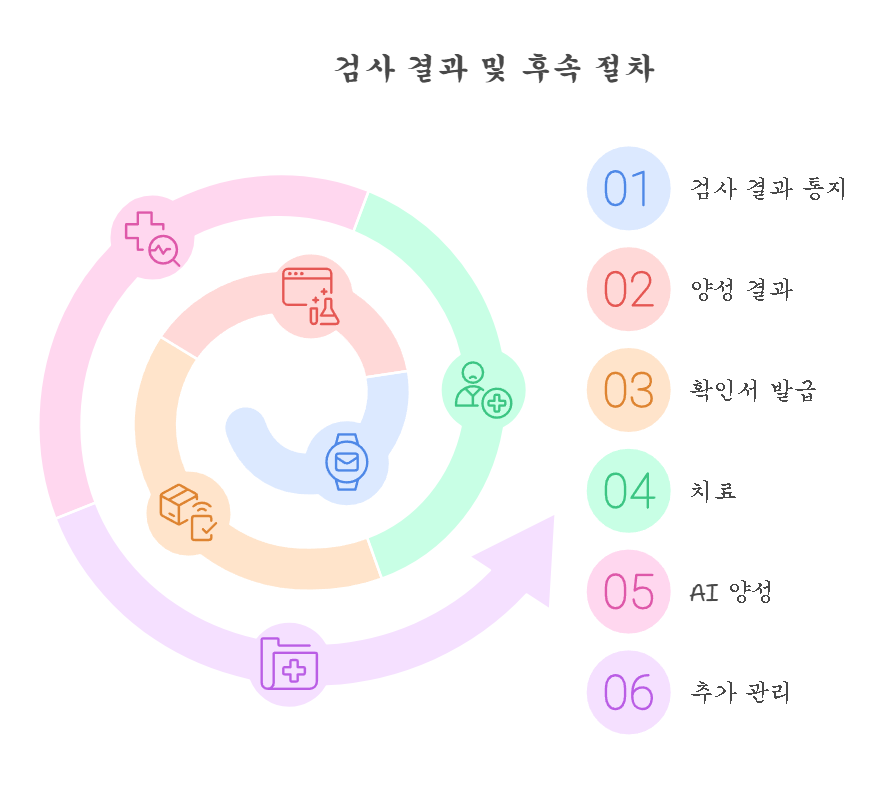 여행자 호흡기 감염병 무료검사