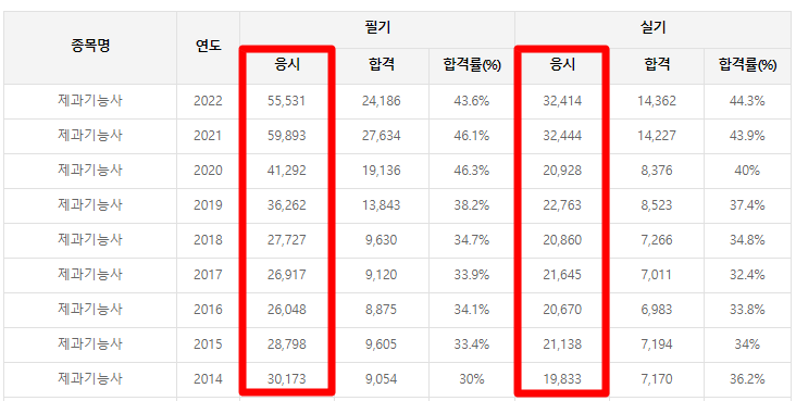 제과기능사-응시자수
