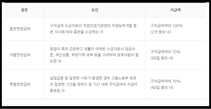 연장급여