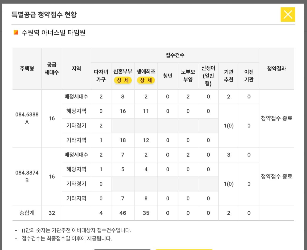 수원역 아너스빌 타임원 청약 결과 정리 ❘ 특별공급 + 일반분양 1순위 경쟁률 분석