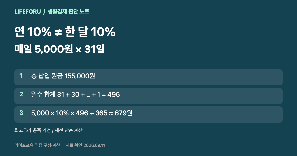 매일 5천원씩 31일 저금하면 원금 15만5천원이며 연 10퍼센트의 단순 일할 세전이자는 약 679원이라는 계산