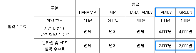 청약 수수료