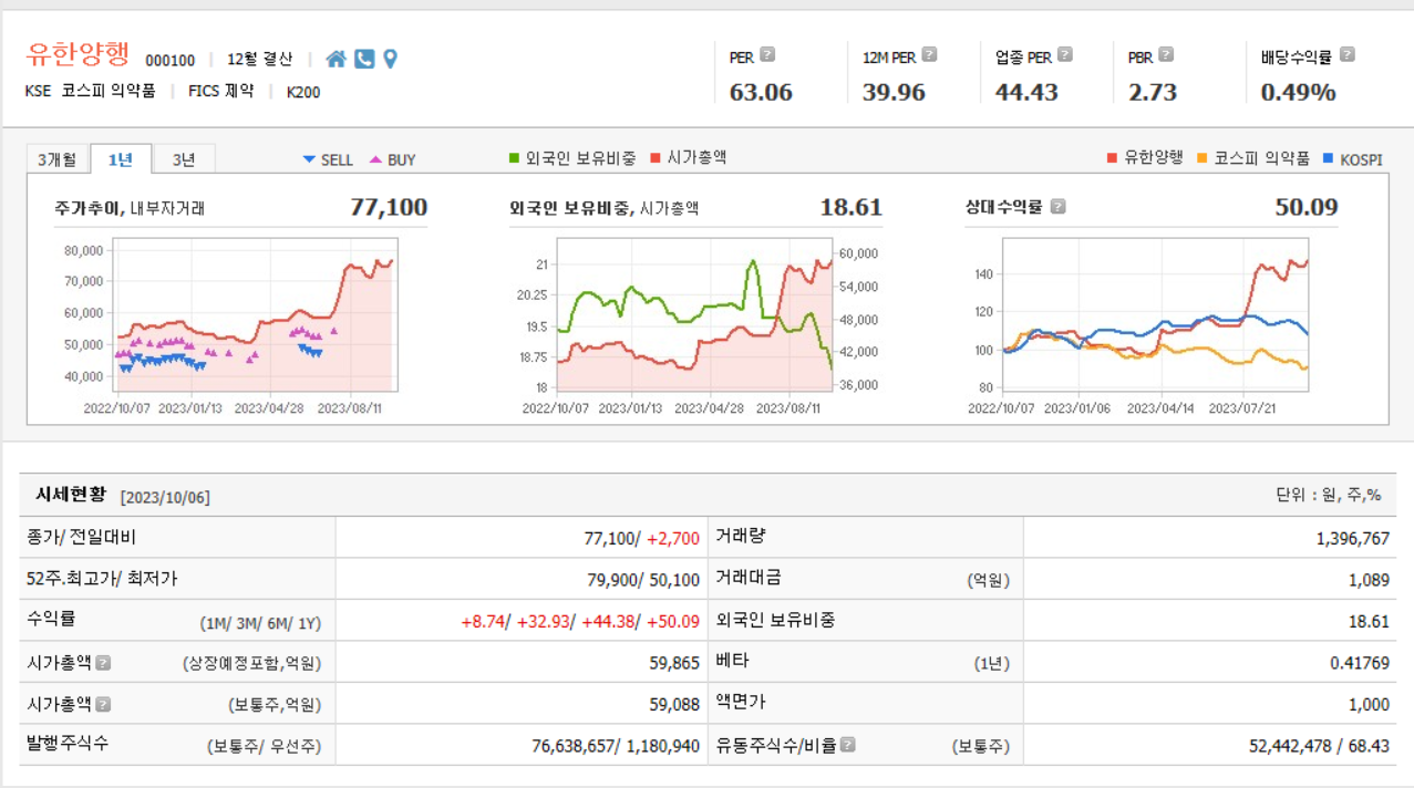 유한양행, 시세현황