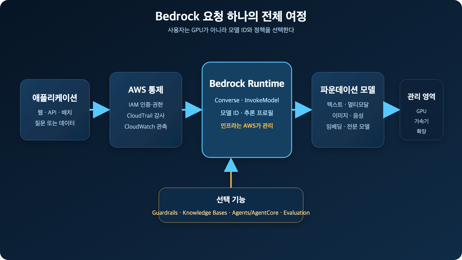 애플리케이션 요청이 IAM과 Bedrock Runtime을 거쳐 모델로 전달되고 선택 기능과 운영 통제를 통과하는 흐름