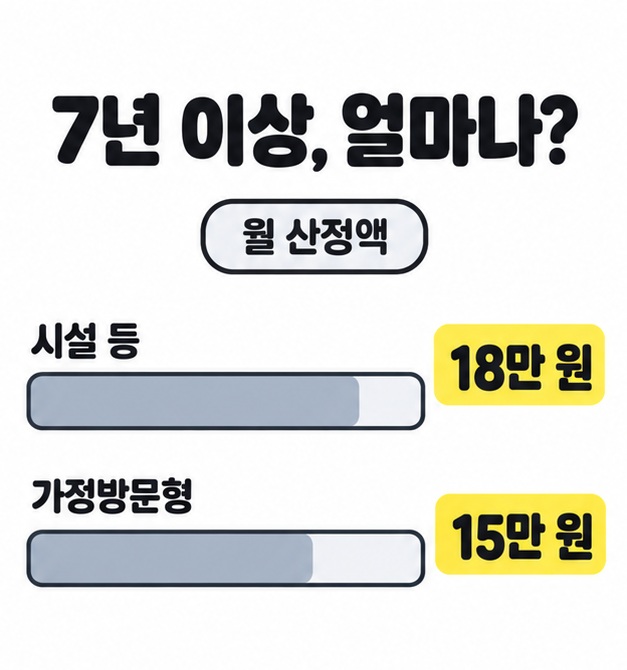 7년 이상 근속자의 월 산정액을 시설 등 18만 원과 가정방문형 15만 원으로 나누어 막대로 비교한 그림