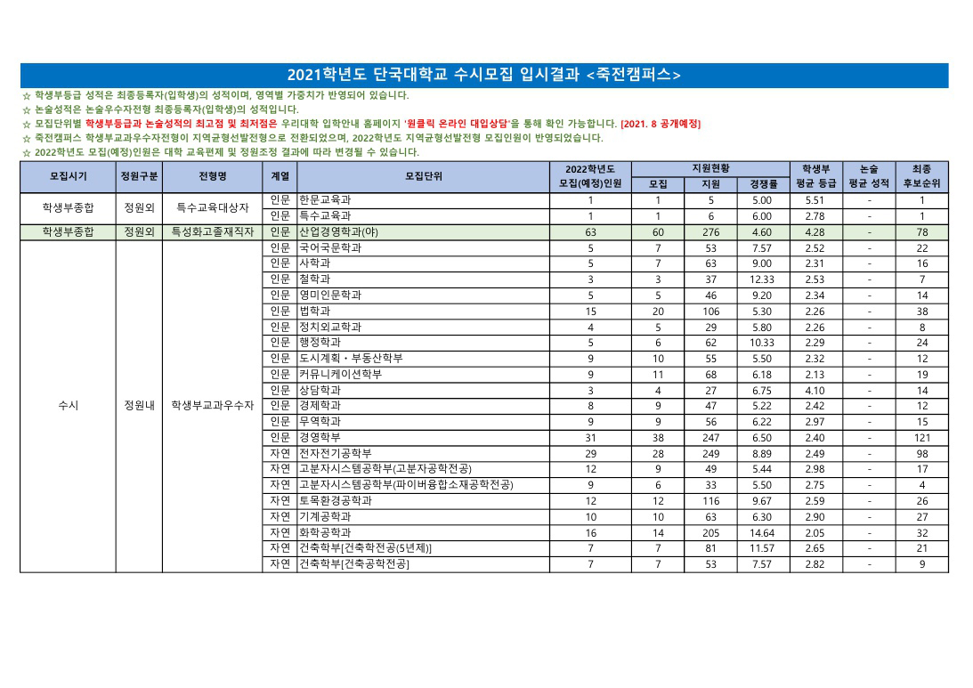 단국대학교수시결과3