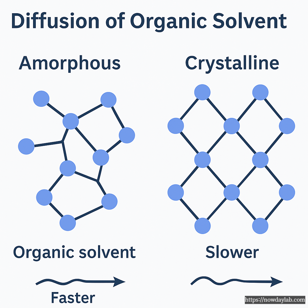 유기용제 확산도(비정질 vs 결정 구조)