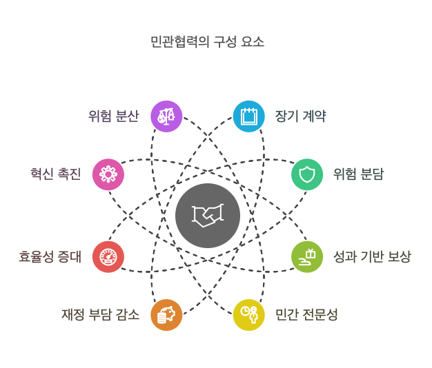 민관협력-구성요소