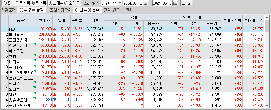 주간 코스닥 기관/외국인 동일 순매수